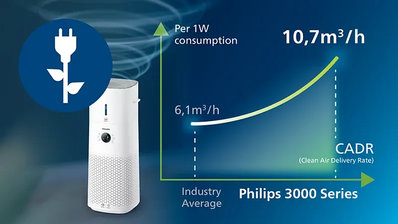 Очищувач повітря PHILIPS AC3737/10 - 11